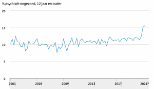 Het percentage mensen dat psychisch ongezond is, is in 2021 gestegen naar 15,5%
