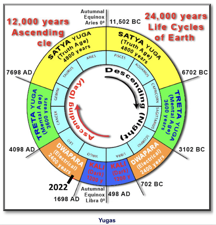 24000 Years life cycles of earth